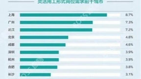 BOSS直聘发布报告显示 灵活用工不再是蓝领的“专属”