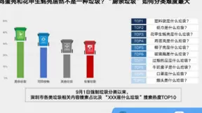 深圳市垃圾分类百度搜索大数据：深圳市民使用小程序分类垃圾数量较全国高23%