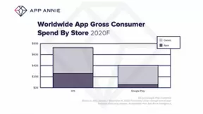 App Annie：预计2020年应用商店下载总量将达到1300亿次