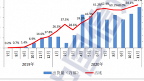 信通院：11月国内手机市场出货量2958.4万部 同比下降15.1%