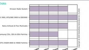 GlobalData发布2020 LTE竞争力报告，华为获评“唯一领导者“