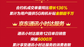 聚焦消费趋势，12.12京东手机1小时达服务单日销售破5000万