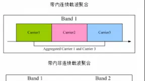 山西联通与爱立信共同携手在晋中率先完成5G SA FDD/TDD高低频载波聚合测试
