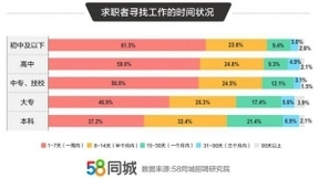 58同城发布2020年求职者调研报告：78.9%求职者注重薪资待遇，平均跳槽周期15.2个月