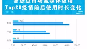 触宝大数据泛娱乐应用洞察 流媒体付费习惯培养进行时，自制内容成获客关键