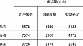 2020年Q3电信服务质量报告发布 电信申诉环比下降11.3%