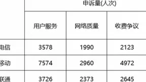 2020年Q3电信服务质量报告发布 电信申诉环比下降11.3%