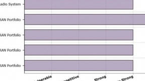GlobalData权威5G RAN竞争力报告：华为第一！