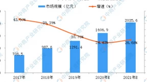 2021年中国人工智能行业市场现状及前景预测