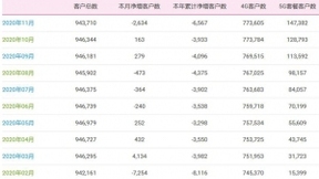 中国移动11月净增5G套餐用户1859万户 累计达1.47亿户