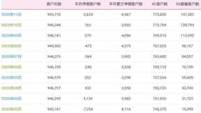 中国移动11月净增5G套餐用户1859万户 累计达1.47亿户