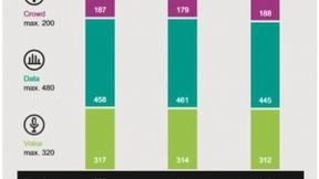 谁用谁夺冠！LTE唯一“领导者“，助力荷兰TMNL P3全球第一