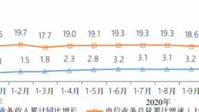 1－11月我国电信业务收入累计完成12451亿元 同比增长3.5%