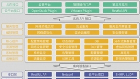 软件定义未来，看懂云杉网络软价值与硬实力