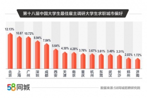 58同城发布中国大学生最佳雇主报告：二三线城市就业热度升温，求职者期望月薪7236元