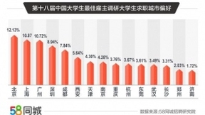 58同城发布中国大学生最佳雇主报告：二三线城市就业热度升温，求职者期望月薪7236元