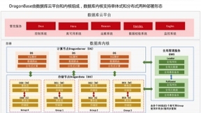 从单体式向分布式演进 金山云打造更高性能的数据库DragonBase
