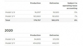 特斯拉：2020全年交付量近50万辆 中国产Model Y即将交付