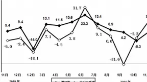 工信部：11月我国通信设备制造业出口交货值同比增长17.5%