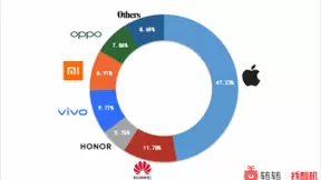 报告：iPhone 12成二手市场最受欢迎5G手机