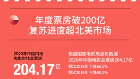 猫眼娱乐发布《2020中国电影市场数据洞察》
