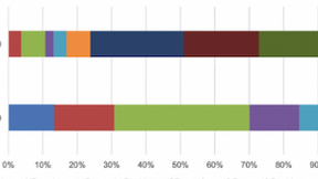 苹果iPhone 12新机在美畅销：占iPhone总销量的27%