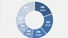 《2019-2020年中国云管理平台研究报告》出炉 新华三、华为、华云领衔中国云管市场