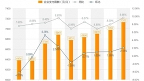 58同城发布《2020中国蓝领就业市场景气指数年度报告》：8月全国招聘需求达峰值，交通运输业月薪8924元