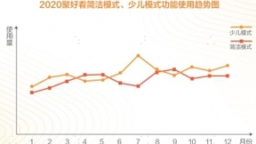 “黑科技”如何拥抱“慢行者”？聚好看生态屏大数据给出答案