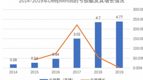 DeepMind巨亏42亿，AI公司为何难有“好下场”？