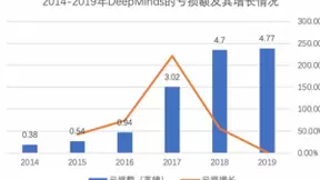 DeepMind巨亏42亿，AI公司为何难有“好下场”？