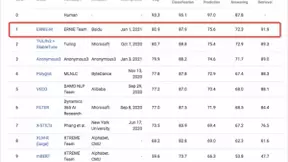 堪称AI届的“学霸” 一个算法学习理解96种语言 问鼎全球顶赛冠军