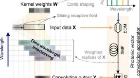 Nature：世界最快光子AI加速器