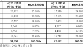 IDC：全球PC市场持续火热，联想稳居第一