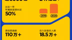 从流行到古典，从嘻哈到民谣，腾讯音乐人2020年原创音乐作品覆盖多元类型