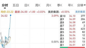 海尔智家2021年市值增16%，破3000亿领涨