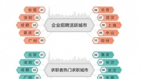 58同城勾勒2020四季度人才流动“城市地图”： 京津冀城市群招聘需求同比增幅超50%