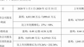 沃特股份业绩迎释放 液晶高分子成主要力量