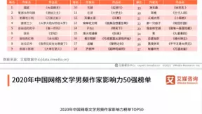 艾媒咨询《2020年中国网络文学作家影响力榜单》出炉 网络文学作家及作品新格局逐渐形成
