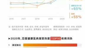 百度健康搜索大数据：“睡眠”问题成2020年职场人士最普遍的困扰