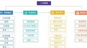 一步到位！短信链接直接跳转小程序，开启14亿流量的私域运营时代
