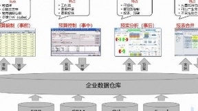 为投资指路，企业如何用BI打造一体化财务数据分析平台