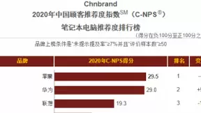 超越Apple，华为MateBook成为消费者最喜欢推荐的笔记本品牌