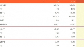 中联通12月净增4G用户112万户 累计达2.7亿户