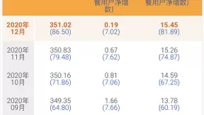 中国电信12月5G用户数净增702万 累计8650万