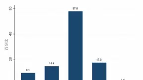 58同镇联合清华发布县域劳动力市场调查报告：小微企业为创业主力，近2/3创业者为农村户口