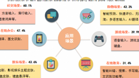 第三方手机输入法用户规模超7亿人 行业持续发力AI布局