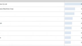 IFI全球专利250强榜单：华为、京东方、联想包揽国内前三