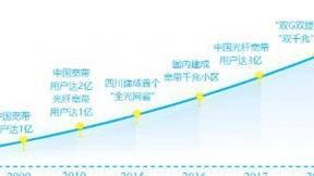 从联接到体验 光纤宽带迎来下一个十年