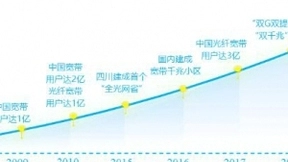 从联接到体验 光纤宽带迎来下一个十年